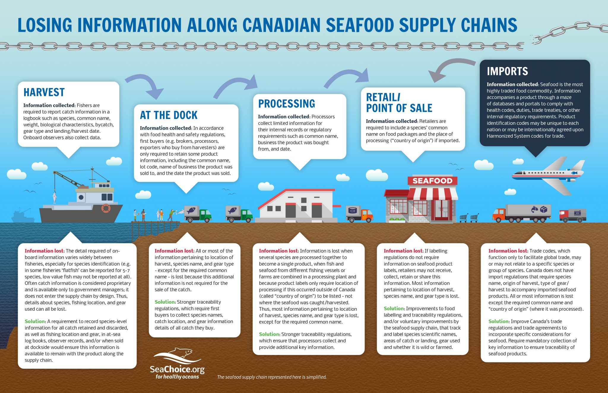 Traceability - SeaChoice